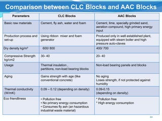 Light Weight Block (CLC) Manufacturing Plant | PPTX