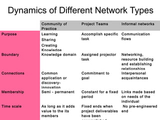 Dynamics of Different Network Types
Community of
Practice
Project Teams Informal networks
Purpose Learning
Sharing
Creating
Knowledge
Accomplish specific
task
Communication
flows
Boundary Knowledge domain Assigned projector
task
Networking,
resource building
and establishing
relationships
Connections Common
application or
discovery-
innovation
Commitment to
goal
Interpersonal
acquaintances
Membership Semi - permanent Constant for a fixed
period
Links made based
on needs of the
individual
Time scale As long as it adds
value to the its
members
Fixed ends when
project deliverables
have been
No pre-engineered
end
 