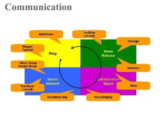 ccSteveWheeler,UniversityofPlymouth,2010
Communication
 