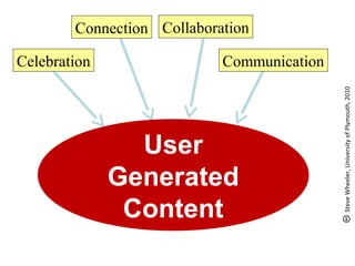 User
Generated
Content
Celebration
Connection
Communication
Collaboration
SteveWheeler,UniversityofPlymouth,2010
 