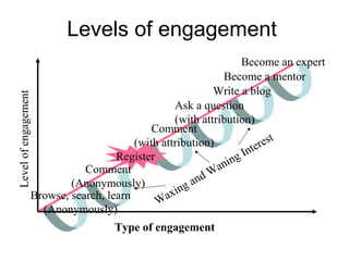 Levels of engagementLevelofengagement
Type of engagement
Browse, search, learn
(Anonymously)
Comment
(with attribution)
Ask a question
(with attribution)
Write a blog
Become a mentor
Become an expert
Register
Comment
(Anonymously)
Waxing and Waning Interest
 