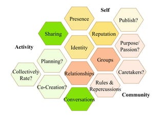 Presence
Conversations
Sharing
Relationships
Groups
Reputation
Identity
Self
Community
Activity
Rules &
Repercussions
Purpose/
Passion?
Co-Creation?
Planning?
Caretakers?Collectively
Rate?
Publish?
 