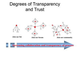 Degrees of Transparency
and Trust
Join our list Join our forum Join our community
Increasing collaboration and transparency of process
 