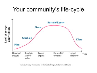 Your community’s life-cycle
Plan
Start-up
Grow
Sustain/Renew
Close
Levelofenergy
andvisibility
TimeDiscover/
imagine
Incubate/
deliver
value
Focus/
expand
Ownership/
openness
Let go/
remember
From: Cultivating Communities of Practice by Wenger, McDermot and Snyder
 