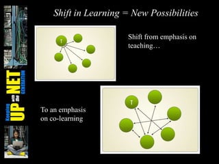Shift in Learning = New PossibilitiesShift from emphasis on teaching…To an emphasis on co-learning