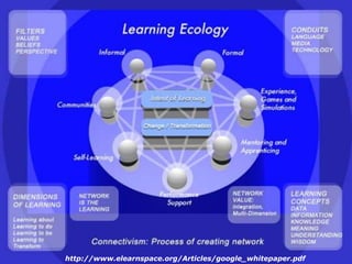 Community is the New Professional Development Knowledge of Practice believes that systematic inquiry where teachers create knowledge as they focus on raising questions about and systematically studying their own classroom teaching practices collaboratively, allows educators to construct knowledge of practice in ways that move beyond the basics of classroom practice to a more systemic view of learning.We believe that by attending to the development of knowledge for, in and of practice, we can enhance professional growth that leads to real change. Cochran-Smith, M., & Lytle, S.L. (1999a). Relationships of knowledge and practice: Teaching learning in communities. Review of Research in Education, 24, 249-305. Passive, active, and reflective knowledge building in local (PLC), global (CoP) and contextual (PLN) learning spaces. 