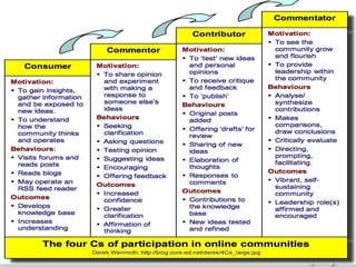 Looking Closely at Learning Community Design4L Model (Linking, Lurking, Learning, and Leading) inspired by John Seeley Brown http://learningcircuits.blogspot.com/2006/06/roles-in-cops.htmlThis model is developed around the roles and interactions members of a community have as participants in that community. 