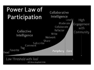 PLCs = local, f2f, collectiveCoPs = online, deep, collectivePLNs= online, nodes, individualKnowledge Building Should be…PassiveReflectiveActivePLP takes a 3-pronged approach to PD Professional Learning Communities