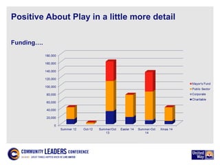 Positive About Play in a little more detail
Funding….
 