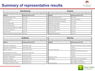 Summary of representative results
Matric Improvement (%) Matric Improvement (%)
Annual Inventory Turns 50 to 300 Processing (Cycle) Time 60 to 300
On-Time Delivery 60 to 80 Customer-Experienced Lead Time 40 to 90 reduction
Productivity 50 to 300 Same-Day Turnaround of Offers 50 to 200
Internal Quality PPM 50 to 95 Employee Productivity 50 to 300
External Quality PPM 50 to 95 Internal Quality PPM 50 to 95
Overall Equipment Efficiency (OEE) 50 to 85 External Quality PPM 50 to 200
Production Lead Time 70 to 95 Customer Satisfaction 50 to 75
Cost per Unit 20 to 60 Cost per Unit 20 to 60
Safety (Accident Frequency Rate) 20 to 45 Operational Expenses 20 to 45
Matric Improvement (%) Matric Improvement (%)
Wait Time in Emergency reduced by 70% Reduced 20%-45% (w ithin 18 months)
Wait Time in Orthopedics reduced by 83% • Fluids
MRI/CT Capacity increased by 40% • Spares
Operating Room Inventory reduced by $400,000
Reduced 40%-200% (w ithin 18
months)
Operating Room Turnaround Time reduced by 53% • Fluids
Backlog in Sterilization reduced by 97% • Spares
Capacity in Dialysis increased by 20% Receivables Improved 18-39 days (DSO's)
Coding Throughput Time reduced by 71% $75+ million from DSO's
Laboratory Turnaround Time reduced by 60% $20+ million from Inventory
Manufacturing
The follow ing table provides representative results from Lean client collaborations.
Financial
The follow ing table provides representative results from Lean client collaborations.
Healthcare Oil & Gas
The follow ing table provides representative results from Lean client collaborations. The follow ing table provides representative results from Lean client collaborations in O&G
Inventory Reduction
Inventory Turns
Free Cash Flow
 