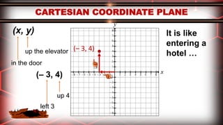 (x, y)
in the door
up the elevator
It is like
entering a
hotel …
(– 3, 4)
(– 3, 4)
left 3
up 4
 