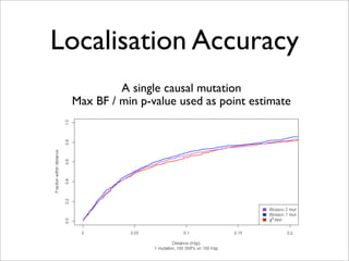 Localisation Accuracy
          A single causal mutation
 Max BF / min p-value used as point estimate
 
