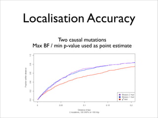 Localisation Accuracy
           Two causal mutations
 Max BF / min p-value used as point estimate
 