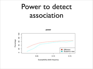 Power to detect
                     association
                                     power
             100
             80
Percentage

             60
             40
             20




                                                             QBlossoc
                                                             Student's t−test
             0




                       0.05                    0.10                0.15

                          Susceptibility allelle frequency
 