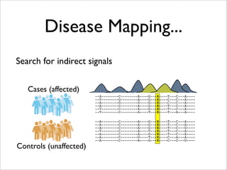 Disease Mapping...
Search for indirect signals

   Cases (affected)
                        --A--------C--------A----G---X----T---C---A----
                        --T--------G--------A----G---X----C---C---A----
                        --A--------G--------G----G---X----C---C---A----
                        --A--------C--------A----G---X----T---C---A----
                        --T--------C--------A----G---X----T---C---A----
                        --T--------C--------A----T---X----T---A---A----

                        --A--------C--------A----G---X----T---C---A----
                        --A--------C--------A----G---X----T---C---A----
                        --A--------C--------A----G---X----T---C---G----
                        --T--------C--------A----T---X----T---C---A----
                        --A--------C--------A----G---X----T---C---A----
                        --A--------C--------G----T---X----C---A---A----
                        --A--------C--------A----G---X----C---C---G----

Controls (unaffected)
 
