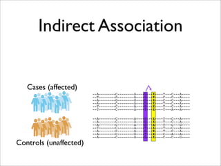 Indirect Association


   Cases (affected)
                        --A--------C--------A----G---X----T---C---A----
                        --T--------G--------A----G---X----C---C---A----
                        --A--------G--------G----G---X----C---C---A----
                        --A--------C--------A----G---X----T---C---A----
                        --T--------C--------A----G---X----T---C---A----
                        --T--------C--------A----T---X----T---A---A----

                        --A--------C--------A----G---X----T---C---A----
                        --A--------C--------A----G---X----T---C---A----
                        --A--------C--------A----G---X----T---C---G----
                        --T--------C--------A----T---X----T---C---A----
                        --A--------C--------A----G---X----T---C---A----
                        --A--------C--------G----T---X----C---A---A----
                        --A--------C--------A----G---X----C---C---G----

Controls (unaffected)
 