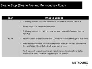 18
Sloane Stop (Sloane Ave and Bermondsey Road)
Year What to Expect
2020
• Guideway construction east and west of the inte...