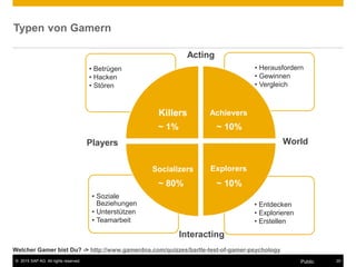 © 2015 SAP AG. All rights reserved. 20Public
Typen von Gamern
• Entdecken
• Explorieren
• Erstellen
• Soziale
Beziehungen
• Unterstützen
• Teamarbeit
• Herausfordern
• Gewinnen
• Vergleich
• Betrügen
• Hacken
• Stören
Killers Achievers
ExplorersSocializers
~ 1% ~ 10%
~ 80% ~ 10%
Acting
Interacting
Players World
Welcher Gamer bist Du? -> http://www.gamerdna.com/quizzes/bartle-test-of-gamer-psychology
 