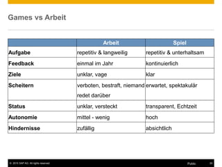 © 2015 SAP AG. All rights reserved. 24Public
Games vs Arbeit
Arbeit Spiel
Aufgabe repetitiv & langweilig repetitiv & unterhaltsam
Feedback einmal im Jahr kontinuierlich
Ziele unklar, vage klar
Scheitern verboten, bestraft, niemand
redet darüber
erwartet, spektakulär
Status unklar, versteckt transparent, Echtzeit
Autonomie mittel - wenig hoch
Hindernisse zufällig absichtlich
 