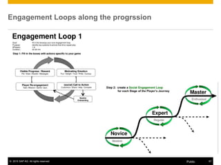 © 2015 SAP AG. All rights reserved. 66Public
Fun Motivators
1. Recognizing Patterns 2. Collecting 3. Finding Random Treasures 4. Achieving a
Sense of Completion 5. Gaining Recognition for Achievements 6. Creating Order
out of Chaos 7. Customizing Virtual Worlds 8. Gathering Knowledge 9. Organizing
Groups of People 10. Noting Insider References 11. Being the Center of Attention
12. Experiencing Beauty and Culture 13. Romance 14. Exchanging Gifts 15. Being
a Hero 16. Being a Villain 17. Being a Wise Old Man 18. Being a Rebel 19. Being
the Magician, a keeper of secret knowledge 20. Being the Ruler 21. Pretending to
Live in a Magical Place 22. Listening to a Story 23. Telling Stories 24. Predicting
the Future 25. Competition 26. Psychoanalyzing 27. Mystery 28. Mastering a Skill
29. Exacting Justice and Revenge 30. Nurturing 31. Excitement 32. Triumph over
Conflict 33. Relaxing 34. Experiencing the Freakish or Bizarre 35. Being Silly 36.
Laughing 37. Being Scared 38. Strengthening a Family Relationship 39. Improving
One’s Health 40. Imagining a Connection with the Past 41. Exploring a World 42.
Improving Society 43. Enlightenment 44. Destruction
 