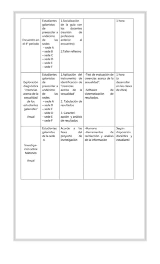 Encuentro en
el 4° periodo
Estudiantes
galanistas
de
preescolar a
undécimo
de las
sedes:
– sede A
– sede B
– sede C
– sede D
– sede E
– sede F
1.Socialización
de la guía con
los docentes
(reunión de
profesores
anterior al
encuentro)
2.Taller reflexivo
1 hora
Exploración
diagnóstica
“creencias
acerca de la
sexualidad
de los
estudiantes
galanistas”
Anual
Estudiantes
galanistas
de
preescolar a
undécimo
de las
sedes:
– sede A
– sede B
– sede C
– sede D
– sede E
– sede F
1.Aplicación del
instrumento de
identificación de
“creencias
acerca de la
sexualidad”
2. Tabulación de
resultados
3. Caracteri-
zación y análisis
de resultados
-Test de evaluación de
creencias acerca de la
sexualidad”.
-Software de
sistematización de
resultados.
1 hora
(a
desarrollar
en las clases
de ética)
Investiga-
ción sobre
Matoneo
Anual
Estudiantes
galanistas
de la sede
A
Acorde a las
fases del
proyecto de
investigación
-Humano
-Herramientas de
recolección y análisis
de la información
Según
disposición
docentes y
estudiantil
 