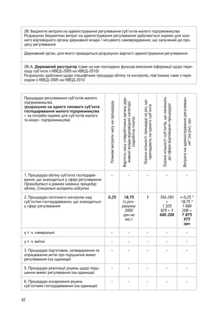 32
2В. Бюджетні витрати на адміністрування регулювання суб’єктів малого підприємництва
Розрахунок бюджетних витрат на адміністрування регулювання здійснюється окремо для кож-
ного відповідного органу державної влади / місцевого самоврядування, що залучений до про-
цесу регулювання
Державний орган, для якого провадиться розрахунок вартості адміністрування регулювання:
2В-А. Державний реєстратор (саме на них покладено функцію внесення інформації щодо пере-
ходу суб’єкта з КВЕД-2005 на КВЕД-2010)
Розрахунок здійснено щодо специфічних процедур обліку та контролю, пов’язаних саме з пере-
ходом з КВЕД-2005 на КВЕД-2010
Процедури регулювання суб’єктів малого
підприємництва
(розрахунок на одного типового суб’єкта
господарювання малого підприємництва
– за потреби окремо для суб’єктів малого
та мікро- підприємництва)
Плановівитратичасунапроцедуру
Вартістьчасуспівробітникаорганудер-
жавноївладивідповідноїкатегорії
(заробітнаплата)
Оцінкакількостіпроцедурзарік,що
припадаютьнаодногосуб’єкта
Оцінкакількостісуб’єктів,щоналежать
досферивідповідноїпроцедури
Витратинаадмініструваннярегулюван-
ня*(зарік),грн
1. Процедура обліку суб’єкта господарю-
вання, що знаходиться у сфері регулювання
Проводиться в рамках наявних процедур
обліку. Спеціальні витрати відсутні
- - - - -
2. Процедури поточного контролю над
суб’єктом господарювання, що знаходиться
у сфері регулювання
0,25 18,75
(з роз-
рахунку
3000
грн на
міс.)
1 354 283
+
1 325
925 = 1
680 208
= 0,25 *
18,75 *
1 680
208 =
7 875
975
грн
у т. ч. камеральні - - - - -
у т. ч. виїзні - - - - -
3. Процедури підготовки, затвердження та
опрацювання актів про порушення вимог
регулювання (на одиницю)
- - - - -
5. Процедури реалізації рішень щодо пору-
шення вимог регулювання (на одиницю)
- - - - -
6. Процедури оскарження рішень
суб’єктами господарювання (на одиницю)
- - - - -
 