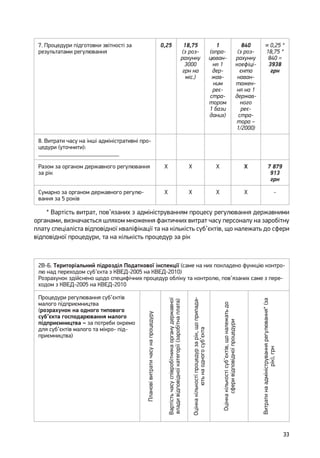 33
7. Процедури підготовки звітності за
результатами регулювання
0,25 18,75
(з роз-
рахунку
3000
грн на
міс.)
1
(опра-
цюван-
ня 1
дер-
жав-
ним
реє-
стра-
тором
1 бази
даних)
840
(з роз-
рахунку
коефіці-
єнта
наван-
тажен-
ня на 1
держав-
ного
реє-
стра-
тора –
1/2000)
= 0,25 *
18,75 *
840 =
3938
грн
8. Витрати часу на інші адміністративні про-
цедури (уточнити):
___________________________
Разом за органом державного регулювання
за рік
Х Х Х Х 7 879
913
грн
Сумарно за органом державного регулю-
вання за 5 років
Х Х Х Х -
* Вартість витрат, пов’язаних з адмініструванням процесу регулювання державними
органами, визначається шляхом множення фактичних витрат часу персоналу на заробітну
плату спеціаліста відповідної кваліфікації та на кількість суб’єктів, що належать до сфери
відповідної процедури, та на кількість процедур за рік
2В-Б. Територіальний підрозділ Податкової інспекції (саме на них покладено функцію контро­
лю над переходом суб’єкта з КВЕД-2005 на КВЕД-2010)
Розрахунок здійснено щодо специфічних процедур обліку та контролю, пов’язаних саме з пере-
ходом з КВЕД-2005 на КВЕД-2010
Процедури регулювання суб’єктів
малого підприємництва
(розрахунок на одного типового
суб’єкта господарювання малого
підприємництва – за потреби окремо
для суб’єктів малого та мікро- під-
приємництва)
Плановівитратичасунапроцедуру
Вартістьчасуспівробітникаорганудержавної
владивідповідноїкатегорії(заробітнаплата)
Оцінкакількостіпроцедурзарік,щоприпада-
ютьнаодногосуб’єкта
Оцінкакількостісуб’єктів,щоналежатьдо
сферивідповідноїпроцедури
Витратинаадмініструваннярегулювання*(за
рік),грн
 