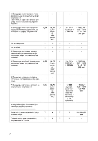 34
1. Процедура обліку суб’єкта госпо-
дарювання, що знаходиться у сфері
регулювання
Проводиться в рамках наявних про-
цедур обліку. Спеціальні витрати
відсутні
- - - - -
2. Процедури поточного контролю
над суб’єктом господарювання, що
знаходиться у сфері регулювання
0,05 18,75
(з роз-
рахун-
ку
3000
грн на
міс.)
2 354 283 +
1 325 925 =
1 680 208
= 1 680 208 *
0,05 * 18,75
* 2 = 3 150
390 грн
у т. ч. камеральні - - - - -
у т. ч. виїзні - - - - -
3. Процедури підготовки, затвер-
дження та опрацювання актів про
порушення вимог регулювання (на
одиницю)
- - - - -
5. Процедури реалізації рішень щодо
порушення вимог регулювання (на
одиницю)
0,05 18,75
(з роз-
рахун-
ку
3000
грн на
міс.)
2 354 283 +
1 325 925 =
1 680 208
= 1 680 208 *
0,05 * 18,75
* 2 = 3 150
390 грн
6. Процедури оскарження рішень
суб’єктами господарювання (на оди-
ницю)
- - - - -
7. Процедури підготовки звітності за
результатами регулювання
0,25 18,75
(з роз-
рахун-
ку
3000
грн на
міс.)
1 16 802
(з розра-
хунку кое-
фіцієнта
наванта-
ження на 1
службовця
– 100
суб’єктів)
= 16 802 *
0,25 * 18,75
= 78 760
грн
8. Витрати часу на інші адміністра-
тивні процедури (уточнити):
___________________________
Разом за органом державного регу-
лювання за рік
Х Х Х Х 6379540,00
грн
Сумарно за органом державного
регулювання за 5 років
Х Х Х Х -
 