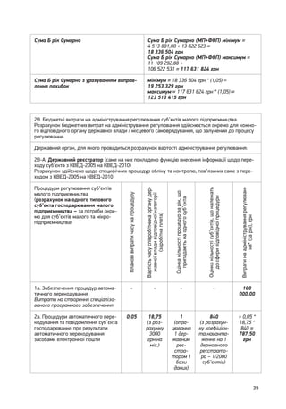 39
Сума Б рік Сумарно Сума Б рік Сумарно (МП+ФОП) мінімум =
4 513 881,00 + 13 822 623 =
18 336 504 грн
Сума Б рік Сумарно (МП+ФОП) максимум =
11 109 292,88 +
106 522 531 = 117 631 824 грн
Сума Б рік Сумарно з урахуванням виправ-
лення похибок
мінімум = 18 336 504 грн * (1,05) =
19 253 329 грн
максимум = 117 631 824 грн * (1,05) =
123 513 415 грн
2В. Бюджетні витрати на адміністрування регулювання суб’єктів малого підприємництва
Розрахунок бюджетних витрат на адміністрування регулювання здійснюється окремо для кожно-
го відповідного органу державної влади / місцевого самоврядування, що залучений до процесу
регулювання
Державний орган, для якого провадиться розрахунок вартості адміністрування регулювання:
2В-А. Державний реєстратор (саме на них покладено функцію внесення інформації щодо пере-
ходу суб’єкта з КВЕД-2005 на КВЕД-2010)
Розрахунок здійснено щодо специфічних процедур обліку та контролю, пов’язаних саме з пере-
ходом з КВЕД-2005 на КВЕД-2010
Процедури регулювання суб’єктів
малого підприємництва
(розрахунок на одного типового
суб’єкта господарювання малого
підприємництва – за потреби окре-
мо для суб’єктів малого та мікро-
підприємництва)
Плановівитратичасунапроцедуру
Вартістьчасуспівробітникаорганудер-
жавноївладивідповідноїкатегорії
(заробітнаплата)
Оцінкакількостіпроцедурзарік,що
припадаютьнаодногосуб’єкта
Оцінкакількостісуб’єктів,щоналежать
досферивідповідноїпроцедури
Витратинаадмініструваннярегулюван-
ня*(зарік),грн
1а. Забезпечення процедур автома-
тичного перекодування
Витрати на створення спеціалізо-
ваного програмного забезпечення
- - - - 100
000,00
2а. Процедури автоматичного пере-
кодування та повідомлення суб’єкта
господарювання про результати
автоматичного перекодування
засобами електронної пошти
0,05 18,75
(з роз-
рахунку
3000
грн на
міс.)
1
(опра-
цювання
1 дер-
жавним
реє-
стра-
тором 1
бази
даних)
840
(з розрахун-
ку коефіцієн-
та наванта-
ження на 1
державного
реєстрато-
ра – 1/2000
суб’єктів)
= 0,05 *
18,75 *
840 =
787,50
грн
 