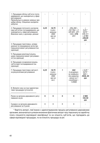 40
1. Процедура обліку суб’єкта госпо-
дарювання, що знаходиться у сфері
регулювання
Проводиться в рамках наявних про-
цедур обліку. Спеціальні витрати
відсутні
- - - - -
2. Процедури поточного контролю
над суб’єктом господарювання, що
знаходиться у сфері регулювання
Внесення змін у «ручному» режимі
0,25 18,75
(з роз-
рахунку
3000
грн на
міс.)
1 (354 283 –
232 764) + (1
325 925 - 871
133) = 576
311
=
0,25 *
18,75 *
576 311
= 2 701
458,00
грн
3. Процедури підготовки, затвер-
дження та опрацювання актів про
порушення вимог регулювання (на
одиницю)
- - - - -
5. Процедури реалізації рішень
щодо порушення вимог регулюван-
ня (на одиницю)
- - - - -
6. Процедури оскарження рішень
суб’єктами господарювання (на
одиницю)
- - - - -
7. Процедури підготовки звітності
за результатами регулювання
0,25 18,75
(з роз-
рахунку
3000
грн на
міс.)
1 840
(з розрахун-
ку коефіцієн-
та наванта-
ження на 1
службовця –
1/2000)
= 0,25 *
18,75 *
840 =
3938,.00
грн
8. Витрати часу на інші адміністра-
тивні процедури (уточнити):
___________________________
Разом за органом державного регу-
лювання за рік
Х Х Х Х 2 806
183,50
грн
Сумарно за органом державного
регулювання за 5 років
Х Х Х Х -
* Вартість витрат, пов’язаних з адмініструванням процесу регулювання державними
органами, визначається шляхом множення фактичних витрат часу персоналу на заробітну
плату спеціаліста відповідної кваліфікації та на кількість суб’єктів, що підпадають до
сфери відповідної процедури, та на кількість процедур за рік
 