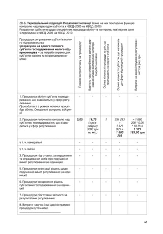 41
2В-Б. Територіальний підрозділ Податкової інспекції (саме на них покладено функцію
контро­лю над переходом суб’єкта з КВЕД-2005 на КВЕД-2010)
Розрахунок здійснено щодо специфічних процедур обліку та контролю, пов’язаних саме
з переходом з КВЕД-2005 на КВЕД-2010
Процедури регулювання суб’єктів мало-
го підприємництва
(розрахунок на одного типового
суб’єкта господарювання малого під-
приємництва – за потреби окремо для
суб’єктів малого та мікропідприємни-
цтва)
Плановівитратичасунапроцедуру
Вартістьчасуспівробітникаорганудер-
жавноївладивідповідноїкатегорії
(заробітнаплата)
Оцінкакількостіпроцедурзарік,що
припадаютьнаодногосуб’єкта
Оцінкакількостісуб’єктів,щоналежать
досферивідповідноїпроцедури
Витратинаадмініструваннярегулюван-
ня*(зарік),грн
1. Процедура обліку суб’єкта господа-
рювання, що знаходиться у сфері регу-
лювання
Проводиться в рамках наявних проце-
дур обліку. Спеціальні витрати відсут-
ні
- - - - -
2. Процедури поточного контролю над
суб’єктом господарювання, що знахо-
диться у сфері регулювання
0,05 18,75
(з роз-
рахунку
3000 грн
на міс.)
1 354 283
+
1 325
925 =
1 680
208
= 1 680
208 * 0,05
* 18,75 =
1 575
195,00 грн
у т. ч. камеральні - - - - -
у т. ч. виїзні - - - - -
3. Процедури підготовки, затвердження
та опрацювання актів про порушення
вимог регулювання (на одиницю)
- - - - -
5. Процедури реалізації рішень щодо
порушення вимог регулювання (на оди-
ницю)
- - - - -
6. Процедури оскарження рішень
суб’єктами господарювання (на одини-
цю)
- - - - -
7. Процедури підготовки звітності за
результатами регулювання
- - - - -
8. Витрати часу на інші адміністративні
процедури (уточнити):
___________________________
 