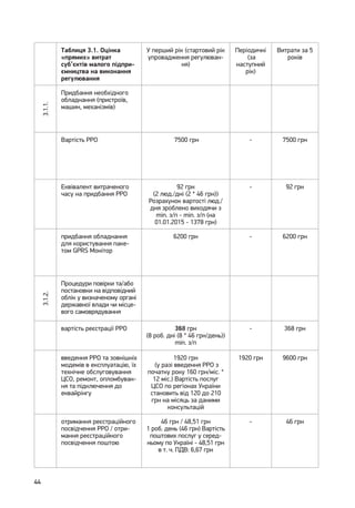 44
Таблиця 3.1. Оцінка
«прямих» витрат
суб’єктів малого підпри-
ємництва на виконання
регулювання
У перший рік (стартовий рік
упровадження регулюван-
ня)
Періодичні
(за
наступний
рік)
Витрати за 5
років
3.1.1.
Придбання необхідного
обладнання (пристроїв,
машин, механізмів)
Вартість РРО 7500 грн - 7500 грн
Еквівалент витраченого
часу на придбання РРО
92 грн
(2 люд./дні (2 * 46 грн))
Розрахунок вартості люд./
дня зроблено виходячи з
min. з/п - min. з/п (на
01.01.2015 - 1378 грн)
- 92 грн
придбання обладнання
для користування паке-
том GPRS Монітор 
6200 грн - 6200 грн
3.1.2.
Процедури повірки та/або
постановки на відповідний
облік у визначеному органі
державної влади чи місце-
вого самоврядування
вартість реєстрації РРО 368 грн
(8 роб. дні (8 * 46 грн/день))
min. з/п
- 368 грн
введення РРО та зовнішніх
модемів в експлуатацію, їх
технічне обслуговування
ЦСО, ремонт, опломбуван-
ня та підключення до
еквайрінгу
1920 грн
(у разі введення РРО з
початку року 160 грн/міс. *
12 міс.) Вартість послуг
ЦСО по регіонах України
становить від 120 до 210
грн на місяць за даними
консультацій
1920 грн 9600 грн
отримання реєстраційного
посвідчення РРО / отри-
мання реєстраційного
посвідчення поштою
46 грн / 48,51 грн
1 роб. день (46 грн) Вартість
поштових послуг у серед-
ньому по Україні ‑ 48,51 грн
в т. ч. ПДВ: 6,67 грн
- 46 грн
 