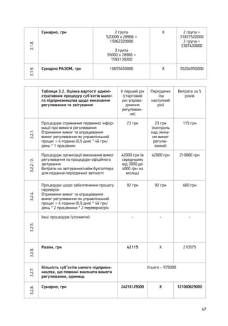 47
3.1.8. Сумарно, грн 2 група
520000 х 28966 =
15062320000
3 група
55000 х 28966 =
1593130000
Х 2 група =
31837520000
3 група =
3367430000
3.1.9.
Сумарно РАЗОМ, грн 16655450000 Х 35204950000
Таблиця 3.2. Оцінка вартості адміні-
стративних процедур суб’єктів мало-
го підприємництва щодо виконання
регулювання та звітування
У перший рік
(стартовий
рік упрова-
дження
регулюван-
ня)
Періодичні
(за
наступний
рік)
Витрати за 5
років
3.2.1.
Процедури отримання первинної інфор-
мації про вимоги регулювання
Отримання вимог та опрацювання
вимог регулювання як управлінський
процес = 4 години (0,5 дня) * 46 грн/
день * 1 працівник
23 грн 23 грн
(контроль
над зміна-
ми вимог
регулю-
вання)
115 грн
3.2.2.-3.
Процедури організації виконання вимог
регулювання та процедури офіційного
звітування
Витрати на звітування/найм бухгалтера
для подання періодичної звітності
42000 грн (в
середньому
від 3000 до
4000 грн на
місяць)
42000 грн 210000 грн
3.2.4.
Процедури щодо забезпечення процесу
перевірок
Отримання вимог та опрацювання
вимог регулювання як управлінський
процес = 4 години (0,5 дня) * 46 грн/
день * 2 працівники * 2 перевірки/рік
92 грн 92 грн 460 грн
3.2.5.
Інші процедури (уточнити): - - -
3.2.6.
Разом, грн 42115 Х 210575
3.2.7.
Кількість суб’єктів малого підприєм-
ництва, що повинні виконати вимоги
регулювання, одиниць
Усього – 575000
3.2.8.
Сумарно, грн 24216125000 Х 121080625000
 