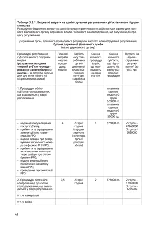 48
Таблиця 3.3.1. Бюджетні витрати на адміністрування регулювання суб’єктів малого підпри-
ємництва
Розрахунок бюджетних витрат на адміністрування регулювання здійснюється окремо для кож-
ного відповідного органу державної влади / місцевого самоврядування, що залучений до про-
цесу регулювання
Державний орган, для якого провадиться розрахунок вартості адміністрування регулювання:
Органи державної фіскальної служби
(назва державного органу)
Процедури регулювання
суб’єктів малого підприєм-
ництва
(розрахунок на однин
типовий суб’єкт господа-
рювання малого підприєм-
ництва – за потреби окремо
для суб’єктів малого та
мікропідприємництва)
Планові
витрати
часу на
проце-
дуру,
години
Вартість
часу спів-
робітника
органу
державної
влади від-
повідної
категорії
(заробітна
плата)
Оцінка
кількості
процедур
за рік,
що при-
падають
на один
суб’єкт
Оцінка
кількості
суб’єктів,
що підпа-
дають під
сферу від-
повідної
процедури
Витрати на
адміні-
стрування
регулю-
вання* (за
рік), грн
1. Процедури обліку
суб’єкта господарювання,
що знаходиться у сфері
регулювання
платників
єдиного
податку 2
групи
520000 од.
платників
єдиного
податку 3
групи
55000 од.
•	 надання консультаційних
послуг суб’єкту;
•	 прийняття та опрацювання
заявки суб’єкта на реє-
страцію РРО;
•	 видача довідки про резер-
вування фіскального номе-
ра за формою № 2-РРО;
•	 прийняття та опрацювання
акта введення в експлуа-
тацію довідки про оплом-
бування РРО;
•	 видача реєстраційного
посвідчення на застосу-
вання РРО;
•	 проведення персоналізації
РРО
4 23 грн/
година
(середня
зарплата
інспектора
органу
доходів і
зборів)
1 575000 од. 2 група –
47840000
3 група -
5060000
2. Процедури поточного
контролю над суб’єктом
господарювання, що знахо-
диться у сфері регулювання
0,5 23 грн/
година
2 575000 од. 2 група –
11960000
3 група -
1265000
у т. ч. камеральні
у т. ч. виїзні
 