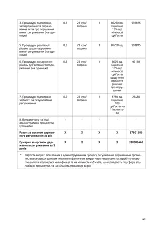 49
3. Процедури підготовки,
затвердження та опрацю-
вання актів про порушення
вимог регулювання (на оди-
ницю)
0,5 23 грн/
година
1 86250 од.
Оціночно
15% від
кількості
суб’єктів
991875
5. Процедури реалізації
рішень щодо порушення
вимог регулювання (на оди-
ницю)
0,5 23 грн/
година
1 86250 од. 991875
6. Процедури оскарження
рішень суб’єктами господа-
рювання (на одиницю)
0,5 23 грн/
година
1 8625 од.
Оціночно
10% від
кількості
суб’єктів
щодо яких
прийнято
рішення
про пору-
шення
99188
7. Процедури підготовки
звітності за результатами
регулювання
0,2 23 грн/
година
1 5750 од.
Оціночно
100
суб’єктів на
1 інспекто-
ра
26450
8. Витрати часу на інші
адміністративні процедури
(уточнити):
- - - - -
Разом за органом держав-
ного регулювання за рік
Х Х Х Х 67601888
Сумарно за органом дер-
жавного регулювання за 5
років
Х Х Х Х 338009440
* Вартість витрат, пов’язаних з адмініструванням процесу регулювання державними органа-
ми, визначається шляхом множення фактичних витрат часу персоналу на заробітну плату
спеціаліста відповідної кваліфікації та на кількість суб’єктів, що підпадають під сферу від-
повідної процедури, та на кількість процедур за рік
 