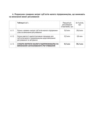 4. Розрахунок сумарних витрат суб’єктів малого підприємництва, що виникають
на виконання вимог регулювання
Таблиця 4.4.1. Перший рік
регулювання
(стартовий), грн
За 5 років,
грн
4.1.1. Оцінка «прямих» витрат суб’єктів малого підприємни-
цтва на виконання регулювання
9,0 млн 29,6 млн
4.1.2. Оцінка вартості адміністративних процедур для
суб’єктів малого підприємництва щодо виконання
регулювання та звітування
0,5 млн 0,6 млн
4.1.3. СУМАРНІ ВИТРАТИ МАЛОГО ПІДПРИЄМНИЦТВА НА
ВИКОНАННЯ ЗАПЛАНОВАНОГО РЕГУЛЮВАННЯ
9,5 млн 30,2 млн
 