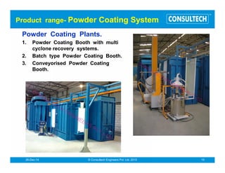 Custom design systems for metal, wood & plastics
Basics of Design
Component dimension
Production schedule
Paint application process
Conveyor speed
Utilities
Conveyorised /Automatic Paint Finishing Systems
®
Conveyorised paint finishing system
Conveyorised paint shop
SECOND COAT
UNLOADFIRST COAT
LOAD
SCUFFINGTABLE
PAINT KITCHEN 1
FIRST COAT PAINTING BOOTH
BOOTH- 1DEIONISATION
CHAMBER 1
DEIONISATION
CHAMBER 2
FLASH OFF 2
PAINT KITCHEN 2
OVEN
FLASH OFF 1
SECOND COAT PAINTING BOOTH
BOOTH - 2
CONTROL PANEL 1
CONTROL PANEL 2
CONV.DRIVE UNIT.
Typical paint finishing system layout
 