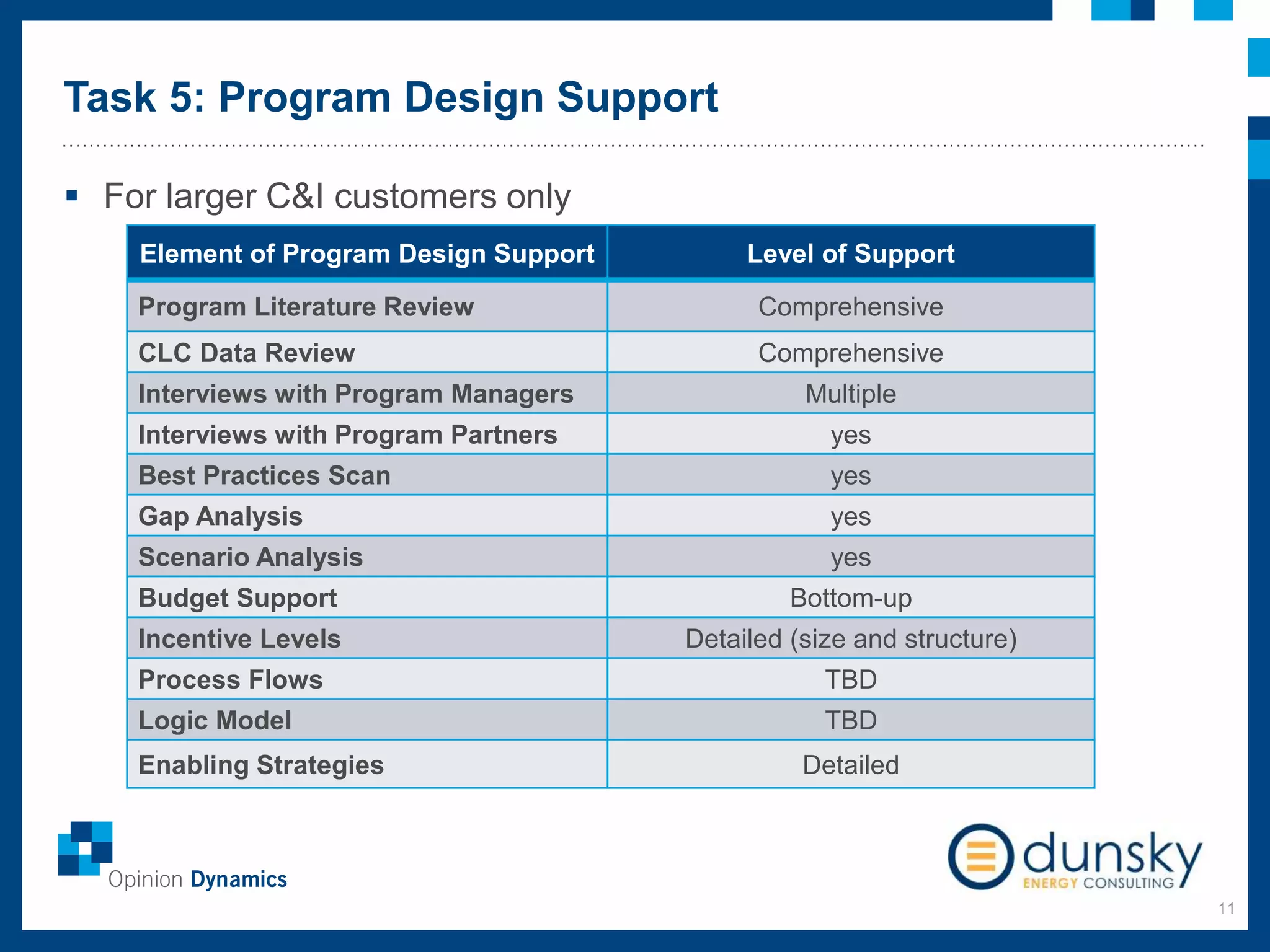 Task 5: Program Design Support
11
Element of Program Design Support Level of Support
Program Literature Review Comprehensive
CLC Data Review Comprehensive
Interviews with Program Managers Multiple
Interviews with Program Partners yes
Best Practices Scan yes
Gap Analysis yes
Scenario Analysis yes
Budget Support Bottom-up
Incentive Levels Detailed (size and structure)
Process Flows TBD
Logic Model TBD
Enabling Strategies Detailed
 For larger C&I customers only
 