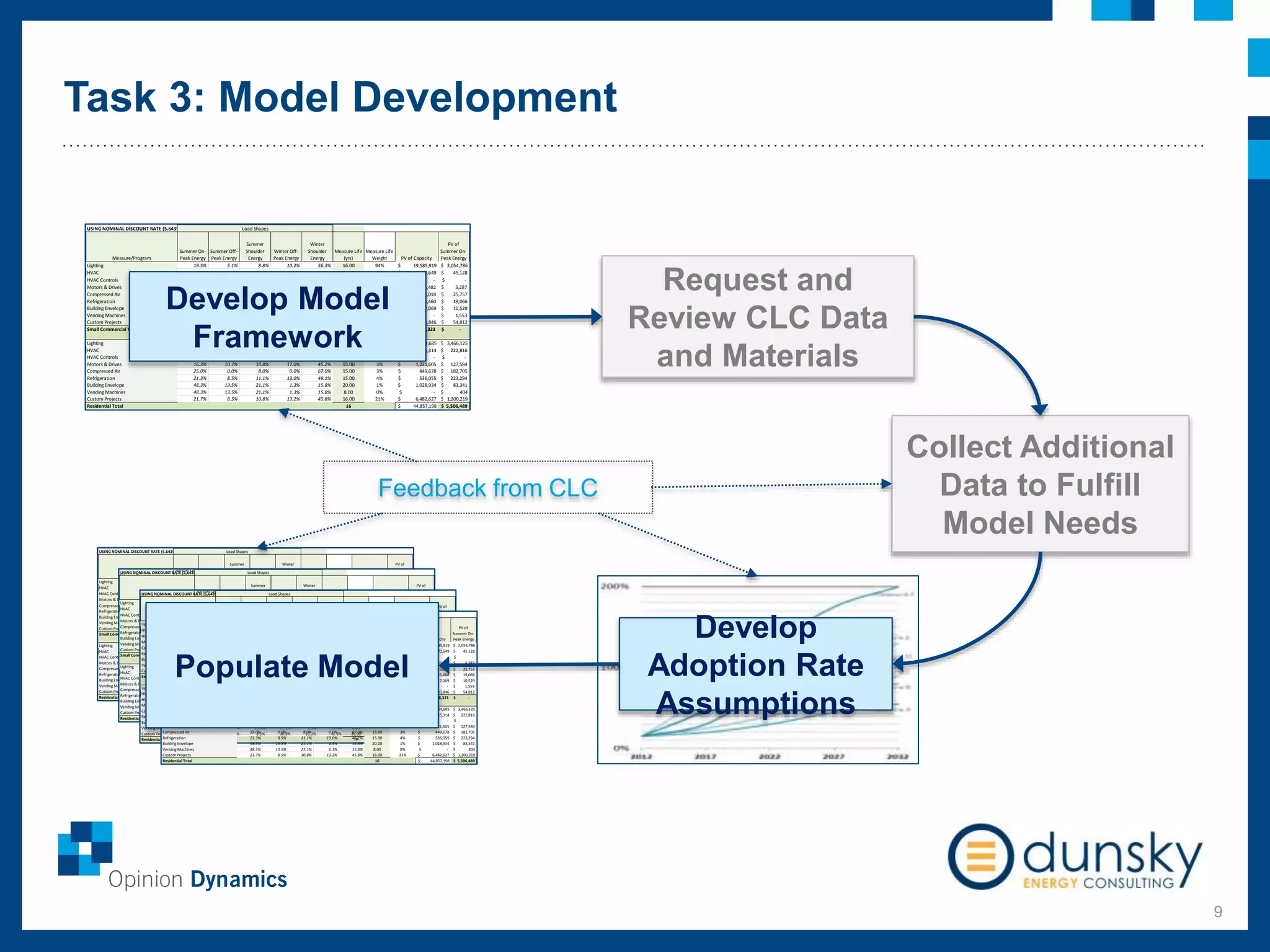 Task 3: Model Development
9
USING NOMINAL DISCOUNT RATE (5.643%)
Measure/Program
Summer On-
Peak Energy
Summer Off-
Peak Energy
Summer
Shoulder
Energy
Winter Off-
Peak Energy
Winter
Shoulder
Energy
Measure Life
(yrs)
Measure Life
Weight PV of Capacity
PV of
Summer On-
Peak Energy
Lighting 19.5% 5.1% 8.8% 10.2% 56.3% 16.00 94% $ 19,585,919 $ 2,054,786
HVAC 48.3% 13.5% 21.1% 1.3% 15.8% 15.00 1% $ 570,649 $ 45,128
HVAC Controls 48.3% 13.5% 21.1% 1.3% 15.8% 8.00 0% $ - $ -
Motors & Drives 16.3% 10.7% 10.8% 17.0% 45.2% 15.00 0% $ 76,482 $ 5,287
Compressed Air 25.0% 0.0% 8.0% 0.0% 67.0% 15.00 1% $ 73,018 $ 25,757
Refrigeration 21.3% 8.5% 11.1% 13.0% 46.1% 15.00 1% $ 39,460 $ 19,066
Building Envelope 48.3% 13.5% 21.1% 1.3% 15.8% 20.00 0% $ 117,069 $ 10,529
Vending Machines 48.3% 13.5% 21.1% 1.3% 15.8% 8.00 0% $ - $ 1,553
Custom Projects 21.7% 8.5% 10.8% 13.2% 45.8% 16.00 2% $ 193,846 $ 54,812
Small Commercial Total 15.97 19,798,323$ -$
Lighting 19.5% 5.1% 8.8% 10.2% 56.3% 16.00 67% $ 32,684,685 $ 3,466,125
HVAC 48.3% 13.5% 21.1% 1.3% 15.8% 15.00 2% $ 2,425,314 $ 222,816
HVAC Controls 48.3% 13.5% 21.1% 1.3% 15.8% 8.00 0% $ - $ -
Motors & Drives 16.3% 10.7% 10.8% 17.0% 45.2% 15.00 3% $ 1,221,605 $ 127,584
Compressed Air 25.0% 0.0% 8.0% 0.0% 67.0% 15.00 3% $ 449,678 $ 182,705
Refrigeration 21.3% 8.5% 11.1% 13.0% 46.1% 15.00 4% $ 536,055 $ 223,294
Building Envelope 48.3% 13.5% 21.1% 1.3% 15.8% 20.00 1% $ 1,028,934 $ 83,341
Vending Machines 48.3% 13.5% 21.1% 1.3% 15.8% 8.00 0% $ - $ 404
Custom Projects 21.7% 8.5% 10.8% 13.2% 45.8% 16.00 21% $ 6,482,627 $ 1,200,219
Residential Total 16 $ 44,857,198 $ 5,506,489
Load Shapes
Develop Model
Framework
Request and
Review CLC Data
and Materials
Collect Additional
Data to Fulfill
Model Needs
USING NOMINAL DISCOUNT RATE (5.643%)
Measure/Program
Summer On-
Peak Energy
Summer Off-
Peak Energy
Summer
Shoulder
Energy
Winter Off-
Peak Energy
Winter
Shoulder
Energy
Measure Life
(yrs)
Measure Life
Weight PV of Capacity
PV of
Summer On-
Peak Energy
Lighting 19.5% 5.1% 8.8% 10.2% 56.3% 16.00 94% $ 19,585,919 $ 2,054,786
HVAC 48.3% 13.5% 21.1% 1.3% 15.8% 15.00 1% $ 570,649 $ 45,128
HVAC Controls 48.3% 13.5% 21.1% 1.3% 15.8% 8.00 0% $ - $ -
Motors & Drives 16.3% 10.7% 10.8% 17.0% 45.2% 15.00 0% $ 76,482 $ 5,287
Compressed Air 25.0% 0.0% 8.0% 0.0% 67.0% 15.00 1% $ 73,018 $ 25,757
Refrigeration 21.3% 8.5% 11.1% 13.0% 46.1% 15.00 1% $ 39,460 $ 19,066
Building Envelope 48.3% 13.5% 21.1% 1.3% 15.8% 20.00 0% $ 117,069 $ 10,529
Vending Machines 48.3% 13.5% 21.1% 1.3% 15.8% 8.00 0% $ - $ 1,553
Custom Projects 21.7% 8.5% 10.8% 13.2% 45.8% 16.00 2% $ 193,846 $ 54,812
Small Commercial Total 15.97 19,798,323$ -$
Lighting 19.5% 5.1% 8.8% 10.2% 56.3% 16.00 67% $ 32,684,685 $ 3,466,125
HVAC 48.3% 13.5% 21.1% 1.3% 15.8% 15.00 2% $ 2,425,314 $ 222,816
HVAC Controls 48.3% 13.5% 21.1% 1.3% 15.8% 8.00 0% $ - $ -
Motors & Drives 16.3% 10.7% 10.8% 17.0% 45.2% 15.00 3% $ 1,221,605 $ 127,584
Compressed Air 25.0% 0.0% 8.0% 0.0% 67.0% 15.00 3% $ 449,678 $ 182,705
Refrigeration 21.3% 8.5% 11.1% 13.0% 46.1% 15.00 4% $ 536,055 $ 223,294
Building Envelope 48.3% 13.5% 21.1% 1.3% 15.8% 20.00 1% $ 1,028,934 $ 83,341
Vending Machines 48.3% 13.5% 21.1% 1.3% 15.8% 8.00 0% $ - $ 404
Custom Projects 21.7% 8.5% 10.8% 13.2% 45.8% 16.00 21% $ 6,482,627 $ 1,200,219
Residential Total 16 $ 44,857,198 $ 5,506,489
Load Shapes
USING NOMINAL DISCOUNT RATE (5.643%)
Measure/Program
Summer On-
Peak Energy
Summer Off-
Peak Energy
Summer
Shoulder
Energy
Winter Off-
Peak Energy
Winter
Shoulder
Energy
Measure Life
(yrs)
Measure Life
Weight PV of Capacity
PV of
Summer On-
Peak Energy
Lighting 19.5% 5.1% 8.8% 10.2% 56.3% 16.00 94% $ 19,585,919 $ 2,054,786
HVAC 48.3% 13.5% 21.1% 1.3% 15.8% 15.00 1% $ 570,649 $ 45,128
HVAC Controls 48.3% 13.5% 21.1% 1.3% 15.8% 8.00 0% $ - $ -
Motors & Drives 16.3% 10.7% 10.8% 17.0% 45.2% 15.00 0% $ 76,482 $ 5,287
Compressed Air 25.0% 0.0% 8.0% 0.0% 67.0% 15.00 1% $ 73,018 $ 25,757
Refrigeration 21.3% 8.5% 11.1% 13.0% 46.1% 15.00 1% $ 39,460 $ 19,066
Building Envelope 48.3% 13.5% 21.1% 1.3% 15.8% 20.00 0% $ 117,069 $ 10,529
Vending Machines 48.3% 13.5% 21.1% 1.3% 15.8% 8.00 0% $ - $ 1,553
Custom Projects 21.7% 8.5% 10.8% 13.2% 45.8% 16.00 2% $ 193,846 $ 54,812
Small Commercial Total 15.97 19,798,323$ -$
Lighting 19.5% 5.1% 8.8% 10.2% 56.3% 16.00 67% $ 32,684,685 $ 3,466,125
HVAC 48.3% 13.5% 21.1% 1.3% 15.8% 15.00 2% $ 2,425,314 $ 222,816
HVAC Controls 48.3% 13.5% 21.1% 1.3% 15.8% 8.00 0% $ - $ -
Motors & Drives 16.3% 10.7% 10.8% 17.0% 45.2% 15.00 3% $ 1,221,605 $ 127,584
Compressed Air 25.0% 0.0% 8.0% 0.0% 67.0% 15.00 3% $ 449,678 $ 182,705
Refrigeration 21.3% 8.5% 11.1% 13.0% 46.1% 15.00 4% $ 536,055 $ 223,294
Building Envelope 48.3% 13.5% 21.1% 1.3% 15.8% 20.00 1% $ 1,028,934 $ 83,341
Vending Machines 48.3% 13.5% 21.1% 1.3% 15.8% 8.00 0% $ - $ 404
Custom Projects 21.7% 8.5% 10.8% 13.2% 45.8% 16.00 21% $ 6,482,627 $ 1,200,219
Residential Total 16 $ 44,857,198 $ 5,506,489
Load Shapes
USING NOMINAL DISCOUNT RATE (5.643%)
Measure/Program
Summer On-
Peak Energy
Summer Off-
Peak Energy
Summer
Shoulder
Energy
Winter Off-
Peak Energy
Winter
Shoulder
Energy
Measure Life
(yrs)
Measure Life
Weight PV of Capacity
PV of
Summer On-
Peak Energy
Lighting 19.5% 5.1% 8.8% 10.2% 56.3% 16.00 94% $ 19,585,919 $ 2,054,786
HVAC 48.3% 13.5% 21.1% 1.3% 15.8% 15.00 1% $ 570,649 $ 45,128
HVAC Controls 48.3% 13.5% 21.1% 1.3% 15.8% 8.00 0% $ - $ -
Motors & Drives 16.3% 10.7% 10.8% 17.0% 45.2% 15.00 0% $ 76,482 $ 5,287
Compressed Air 25.0% 0.0% 8.0% 0.0% 67.0% 15.00 1% $ 73,018 $ 25,757
Refrigeration 21.3% 8.5% 11.1% 13.0% 46.1% 15.00 1% $ 39,460 $ 19,066
Building Envelope 48.3% 13.5% 21.1% 1.3% 15.8% 20.00 0% $ 117,069 $ 10,529
Vending Machines 48.3% 13.5% 21.1% 1.3% 15.8% 8.00 0% $ - $ 1,553
Custom Projects 21.7% 8.5% 10.8% 13.2% 45.8% 16.00 2% $ 193,846 $ 54,812
Small Commercial Total 15.97 19,798,323$ -$
Lighting 19.5% 5.1% 8.8% 10.2% 56.3% 16.00 67% $ 32,684,685 $ 3,466,125
HVAC 48.3% 13.5% 21.1% 1.3% 15.8% 15.00 2% $ 2,425,314 $ 222,816
HVAC Controls 48.3% 13.5% 21.1% 1.3% 15.8% 8.00 0% $ - $ -
Motors & Drives 16.3% 10.7% 10.8% 17.0% 45.2% 15.00 3% $ 1,221,605 $ 127,584
Compressed Air 25.0% 0.0% 8.0% 0.0% 67.0% 15.00 3% $ 449,678 $ 182,705
Refrigeration 21.3% 8.5% 11.1% 13.0% 46.1% 15.00 4% $ 536,055 $ 223,294
Building Envelope 48.3% 13.5% 21.1% 1.3% 15.8% 20.00 1% $ 1,028,934 $ 83,341
Vending Machines 48.3% 13.5% 21.1% 1.3% 15.8% 8.00 0% $ - $ 404
Custom Projects 21.7% 8.5% 10.8% 13.2% 45.8% 16.00 21% $ 6,482,627 $ 1,200,219
Residential Total 16 $ 44,857,198 $ 5,506,489
Load Shapes
USING NOMINAL DISCOUNT RATE (5.643%)
Measure/Program
Summer On-
Peak Energy
Summer Off-
Peak Energy
Summer
Shoulder
Energy
Winter Off-
Peak Energy
Winter
Shoulder
Energy
Measure Life
(yrs)
Measure Life
Weight PV of Capacity
PV of
Summer On-
Peak Energy
Lighting 19.5% 5.1% 8.8% 10.2% 56.3% 16.00 94% $ 19,585,919 $ 2,054,786
HVAC 48.3% 13.5% 21.1% 1.3% 15.8% 15.00 1% $ 570,649 $ 45,128
HVAC Controls 48.3% 13.5% 21.1% 1.3% 15.8% 8.00 0% $ - $ -
Motors & Drives 16.3% 10.7% 10.8% 17.0% 45.2% 15.00 0% $ 76,482 $ 5,287
Compressed Air 25.0% 0.0% 8.0% 0.0% 67.0% 15.00 1% $ 73,018 $ 25,757
Refrigeration 21.3% 8.5% 11.1% 13.0% 46.1% 15.00 1% $ 39,460 $ 19,066
Building Envelope 48.3% 13.5% 21.1% 1.3% 15.8% 20.00 0% $ 117,069 $ 10,529
Vending Machines 48.3% 13.5% 21.1% 1.3% 15.8% 8.00 0% $ - $ 1,553
Custom Projects 21.7% 8.5% 10.8% 13.2% 45.8% 16.00 2% $ 193,846 $ 54,812
Small Commercial Total 15.97 19,798,323$ -$
Lighting 19.5% 5.1% 8.8% 10.2% 56.3% 16.00 67% $ 32,684,685 $ 3,466,125
HVAC 48.3% 13.5% 21.1% 1.3% 15.8% 15.00 2% $ 2,425,314 $ 222,816
HVAC Controls 48.3% 13.5% 21.1% 1.3% 15.8% 8.00 0% $ - $ -
Motors & Drives 16.3% 10.7% 10.8% 17.0% 45.2% 15.00 3% $ 1,221,605 $ 127,584
Compressed Air 25.0% 0.0% 8.0% 0.0% 67.0% 15.00 3% $ 449,678 $ 182,705
Refrigeration 21.3% 8.5% 11.1% 13.0% 46.1% 15.00 4% $ 536,055 $ 223,294
Building Envelope 48.3% 13.5% 21.1% 1.3% 15.8% 20.00 1% $ 1,028,934 $ 83,341
Vending Machines 48.3% 13.5% 21.1% 1.3% 15.8% 8.00 0% $ - $ 404
Custom Projects 21.7% 8.5% 10.8% 13.2% 45.8% 16.00 21% $ 6,482,627 $ 1,200,219
Residential Total 16 $ 44,857,198 $ 5,506,489
Load Shapes
Populate Model
Develop
Adoption Rate
Assumptions
Feedback from CLC
 