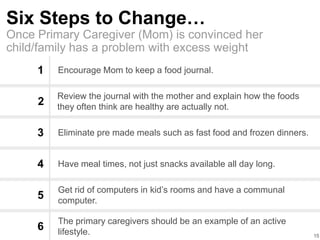 Six Steps to Change…
15
Once Primary Caregiver (Mom) is convinced her
child/family has a problem with excess weight
1
2
3
4
Review the journal with the mother and explain how the foods
they often think are healthy are actually not.
Eliminate pre made meals such as fast food and frozen dinners.
Have meal times, not just snacks available all day long.
Get rid of computers in kid’s rooms and have a communal
computer.
5
Encourage Mom to keep a food journal.
The primary caregivers should be an example of an active
lifestyle.
6
 