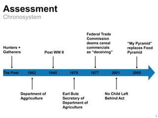 Assessment
3
Chronosystem
The Past 1862 1945 1970 1977 2001 2005
Hunters +
Gatherers
Department of
Aggriculture
Post WW II
Federal Trade
Commission
deems cereal
commercials
as “deceiving”
“My Pyramid”
replaces Food
Pyramid
Earl Butz
Secretary of
Department of
Agriculture
No Child Left
Behind Act
 
