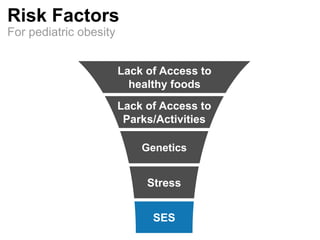 Risk Factors
For pediatric obesity
Stress
SES
Lack of Access to
Parks/Activities
Genetics
Lack of Access to
healthy foods
 