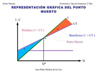 Juan Pablo Medina de la Cruz Punto Muerto Economía y Org de Empresas 2º Bto. I CT Q I , C Q* Beneficios ( I  > CT ) Punto Muerto Pérdidas ( I < CT ) REPRESENTACIÓN GRÁFICA DEL PUNTO MUERTO 