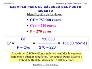EJEMPLO PARA EL CÁLCULO DEL PUNTO MUERTO Juan Pablo Medina de la Cruz Punto Muerto Economía y Org de Empresas 2º Bto. Identificación de los datos: CF = 750.000 euros Cvu = 220 euros P = 270 euros   CF Q*  =     P  –  Cvu =   15.000 móviles   750.000 =     270  –  220 A partir de 15.000 teléfonos móviles vendidos la empresa comienza a obtener beneficios. Por tanto el Punto Muerto o Umbral de Rentabilidad es de 15.000 teléfonos. 