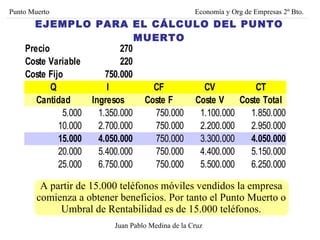 EJEMPLO PARA EL CÁLCULO DEL PUNTO MUERTO Juan Pablo Medina de la Cruz Punto Muerto Economía y Org de Empresas 2º Bto. A partir de 15.000 teléfonos móviles vendidos la empresa comienza a obtener beneficios. Por tanto el Punto Muerto o Umbral de Rentabilidad es de 15.000 teléfonos. 