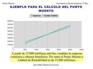 EJEMPLO PARA EL CÁLCULO DEL PUNTO MUERTO Juan Pablo Medina de la Cruz Punto Muerto Economía y Org de Empresas 2º Bto. A partir de 15.000 teléfonos móviles vendidos la empresa comienza a obtener beneficios. Por tanto el Punto Muerto o Umbral de Rentabilidad es de 15.000 teléfonos. 