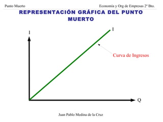 Juan Pablo Medina de la Cruz Punto Muerto Economía y Org de Empresas 2º Bto. I Q I  Curva de Ingresos REPRESENTACIÓN GRÁFICA DEL PUNTO MUERTO 