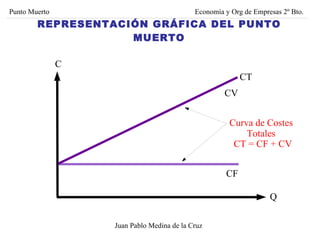 Juan Pablo Medina de la Cruz Punto Muerto Economía y Org de Empresas 2º Bto. CV Q C CF CT Curva de Costes Totales CT = CF + CV REPRESENTACIÓN GRÁFICA DEL PUNTO MUERTO 