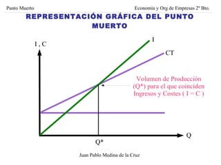 Juan Pablo Medina de la Cruz Punto Muerto Economía y Org de Empresas 2º Bto. I Volumen de Producción (Q*) para el que coinciden Ingresos y Costes ( I = C ) Q I , C Q* CT REPRESENTACIÓN GRÁFICA DEL PUNTO MUERTO 