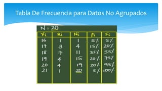 Tabla De Frecuencia para Datos No Agrupados
 